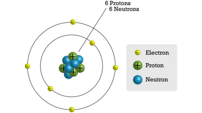 Sơ đồ cấu tạo hạt nhân bao gồm các hạt proton (dương) và neutron (trung hòa).